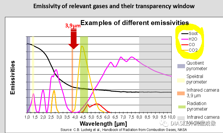 典型火焰中氣體成分的額發射率