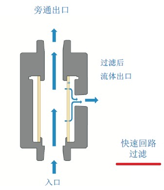 傳統快速回路過濾